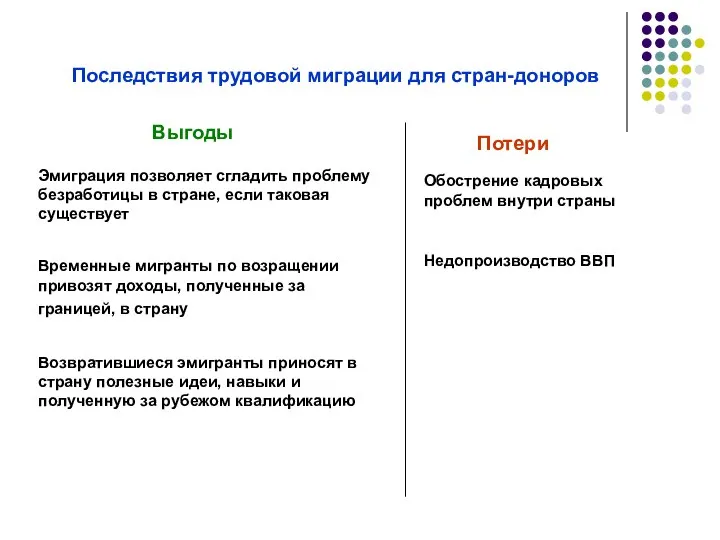 Последствия трудовой миграции для стран-доноров Выгоды Потери Эмиграция позволяет сгладить проблему