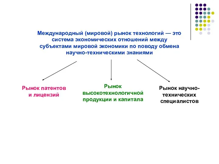 Международный (мировой) рынок технологий — это система экономических отношений между субъектами