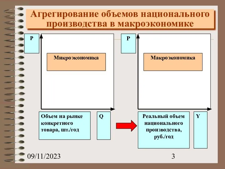 09/11/2023 Агрегирование объемов национального производства в макроэкономике