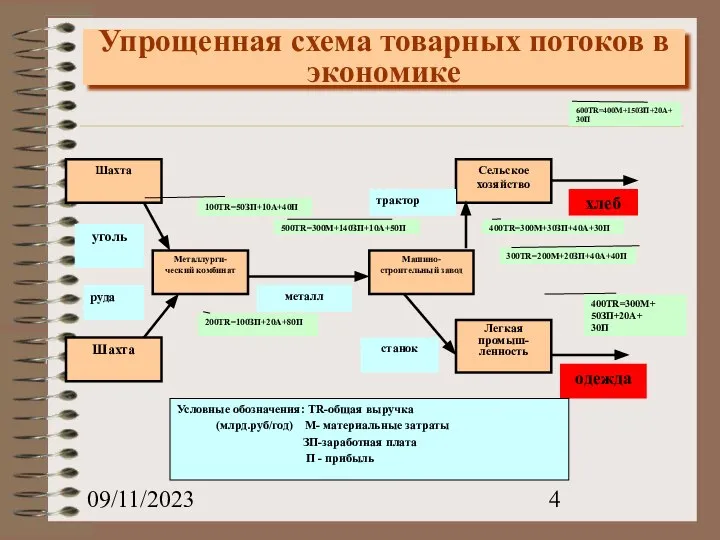 09/11/2023 Упрощенная схема товарных потоков в экономике 500TR=300М+140ЗП+10А+50П 300TR=200М+20ЗП+40А+40П Шахта Шахта