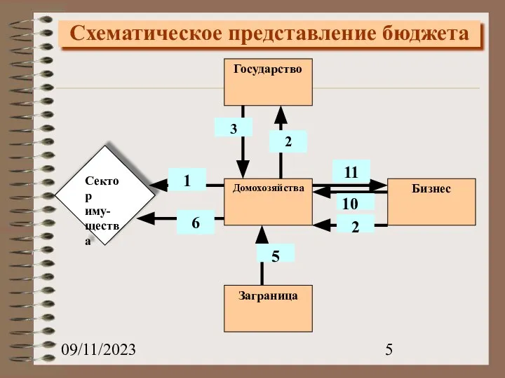 09/11/2023 Схематическое представление бюджета Государство Домохозяйства Заграница Бизнес Сектор иму-щества