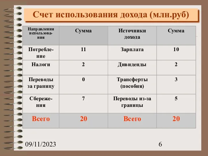 09/11/2023 Счет использования дохода (млн.руб)