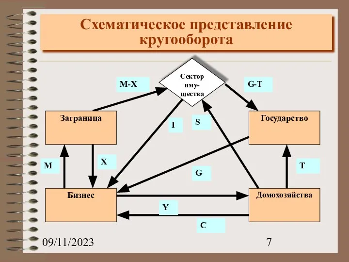 09/11/2023 Схематическое представление кругооборота Заграница Домохозяйства Бизнес Государство Сектор иму-щества