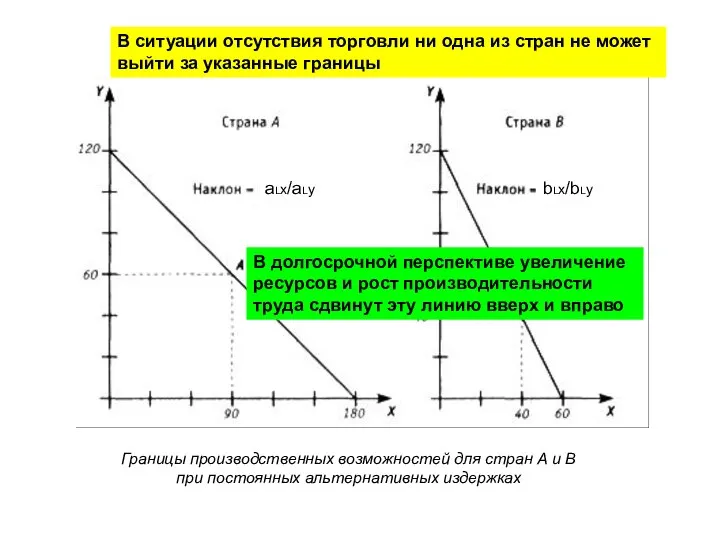 Границы производственных возможностей для стран А и В при постоянных альтернативных