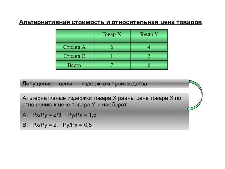 Альтернативная стоимость и относительная цена товаров Допущение: цены = издержкам производства