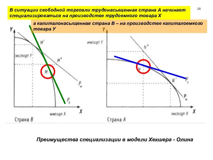 Преимущества специализации в модели Хекшера - Олина М’ М” N” Pa