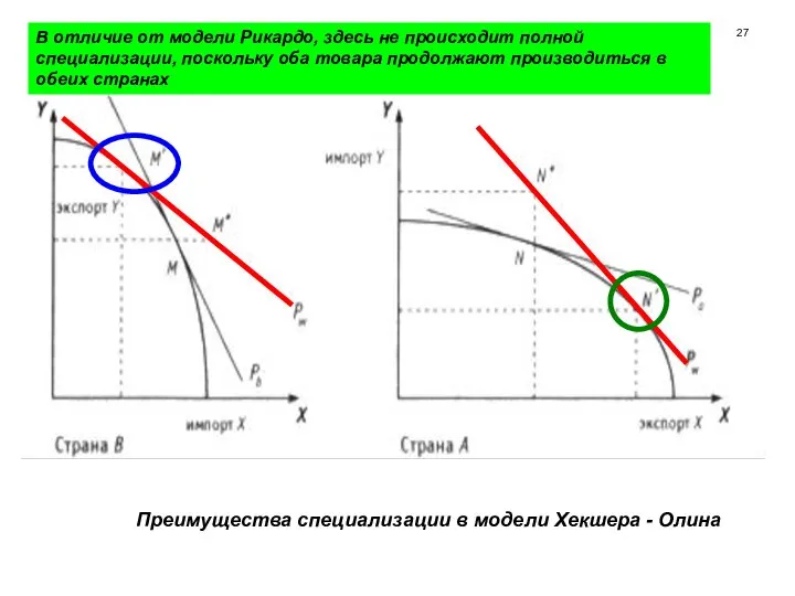 Преимущества специализации в модели Хекшера - Олина М’ М” N” Pa