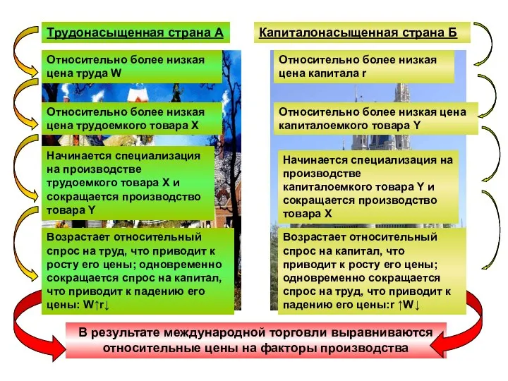 В результате международной торговли выравниваются относительные цены на факторы производства Трудонасыщенная