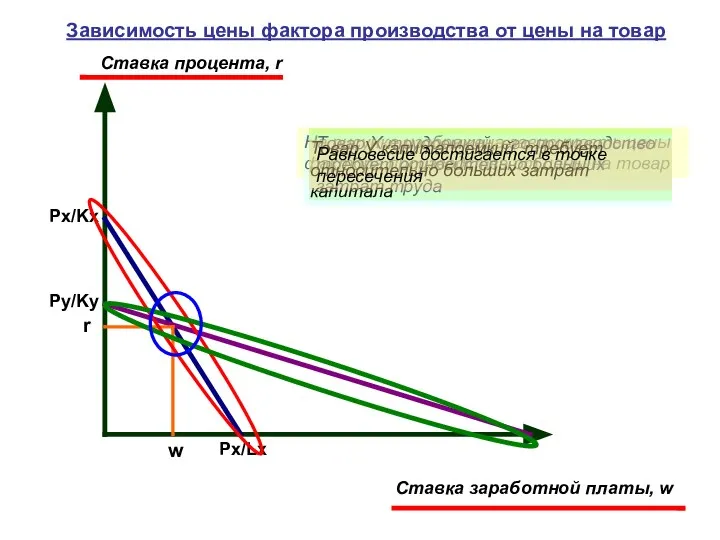 Ставка процента, r Ставка заработной платы, w w r Px/Lx Py/Ky