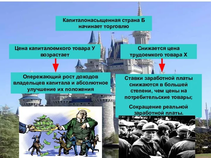 Капиталонасыщенная страна Б начинает торговлю Цена капиталоемкого товара У возрастает Опережающий