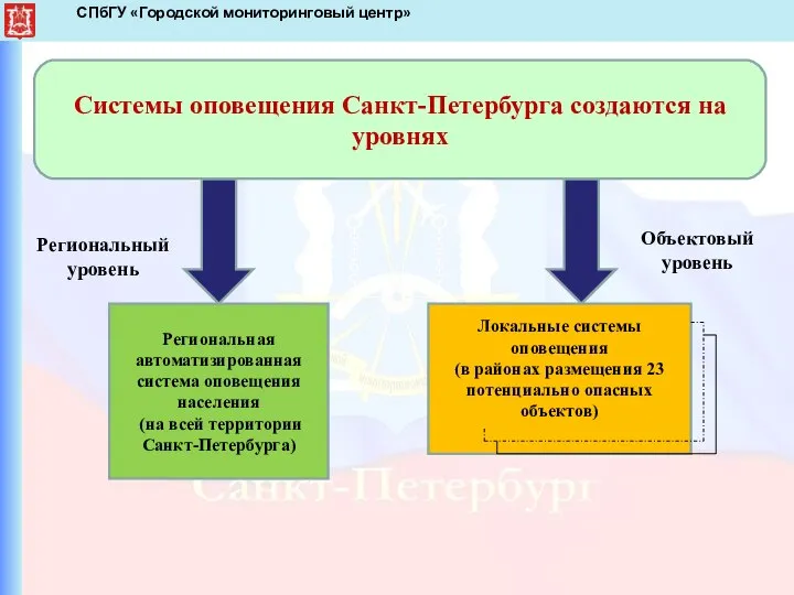 СПбГУ «Городской мониторинговый центр» Региональная автоматизированная система оповещения населения (на всей