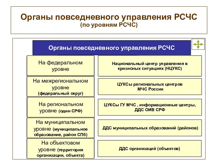 Органы повседневного управления РСЧС (по уровням РСЧС)