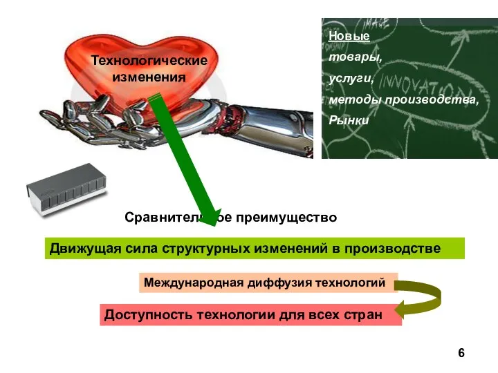 Технологические изменения Новые товары, услуги, методы производства, Рынки Сравнительное преимущество Международная