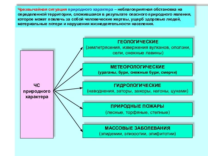 Чрезвычайная ситуация природного характера – неблагоприятная обстановка на определенной территории, сложившаяся