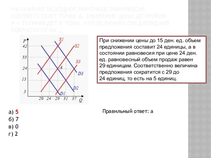 НА ГРАФИКЕ ИСХОДНОЕ РЫНОЧНОЕ РАВНОВЕСИЕ СООТВЕТСТВУЕТ ТОЧКЕ А. СНИЖЕНИЕ ЦЕНЫ ДО