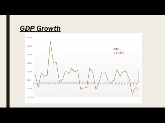 GDP Growth 2015 -11.41%