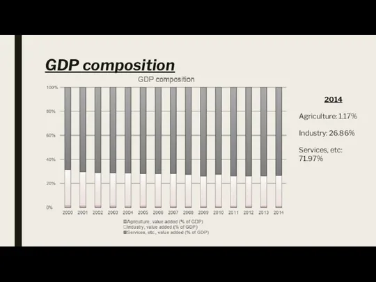 GDP composition 2014 Agriculture: 1.17% Industry: 26.86% Services, etc: 71.97%