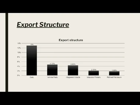 Export Structure