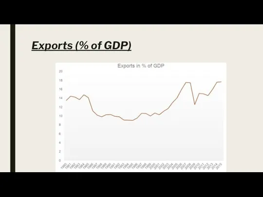 Exports (% of GDP)