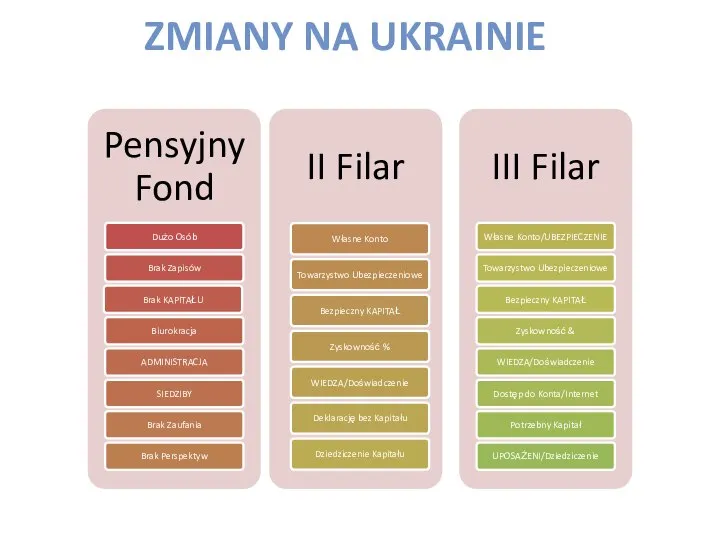 ZMIANY NA UKRAINIE