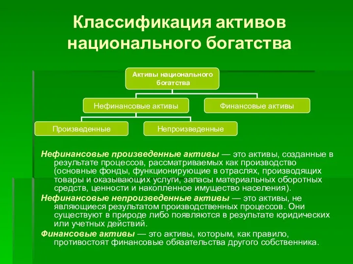 Классификация активов национального богатства Нефинансовые произведенные активы — это активы, созданные