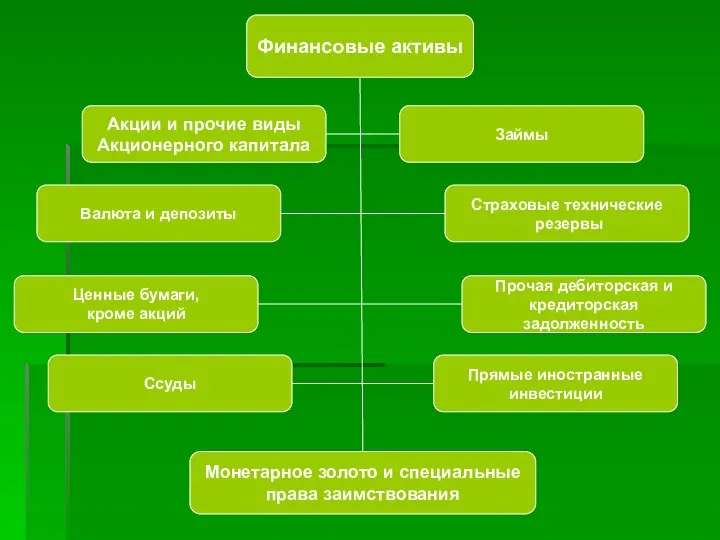 Финансовые активы Акции и прочие виды Акционерного капитала Займы Прочая дебиторская