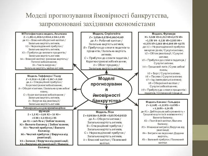 Моделі прогнозування ймовірності банкрутства, запропоновані західними економістами Моделі прогнозування ймовірності банкрутства