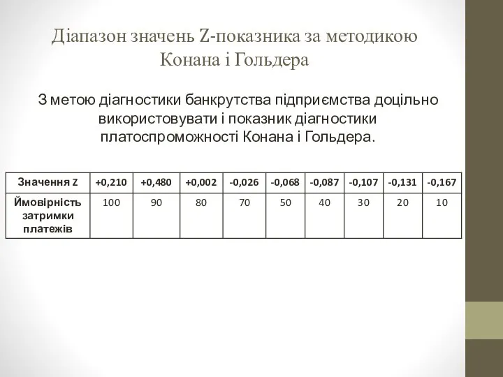 Діапазон значень Z-показника за методикою Конана і Гольдера З метою діагностики