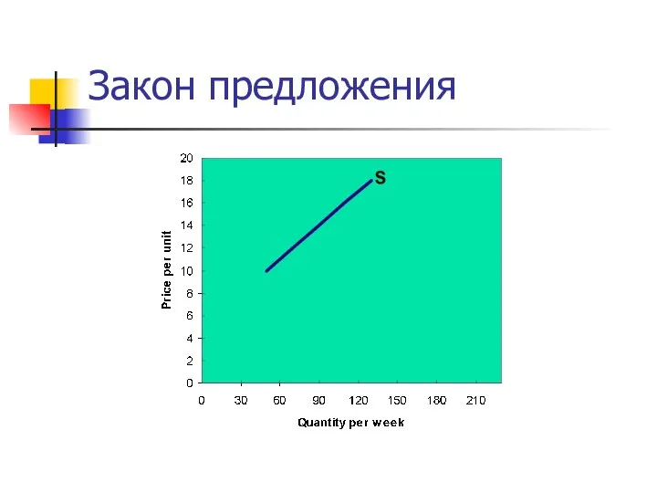 Закон предложения