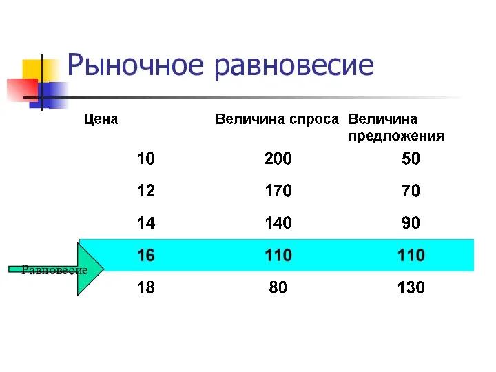 Рыночное равновесие Равновесие