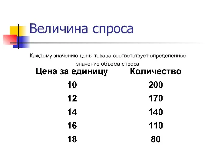 Величина спроса Каждому значению цены товара соответствует определенное значение объема спроса