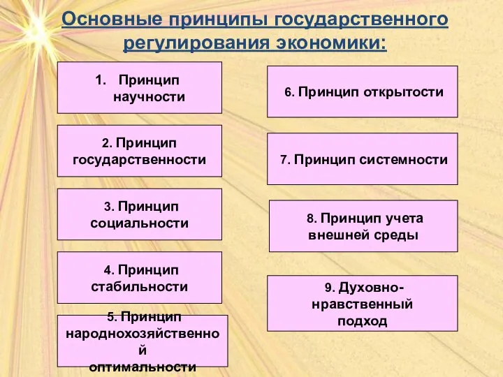 Основные принципы государственного регулирования экономики: Принцип научности 2. Принцип государственности 3.