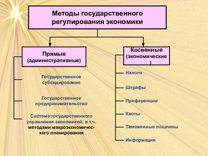 Методы государственного регулирования экономики Прямые (административные) Косвенные (экономические) Государственное субсидирование Государственное