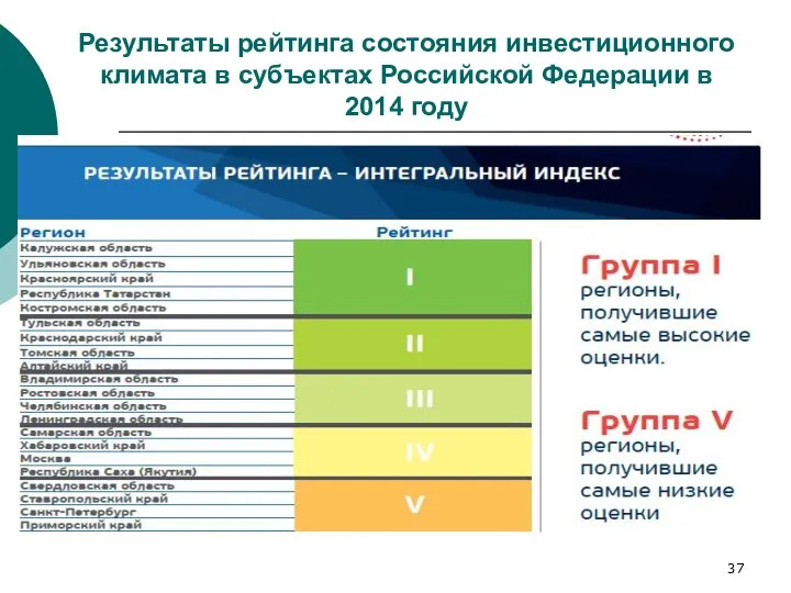 Результаты рейтинга состояния инвестиционного климата в субъектах Российской Федерации в 2014 году