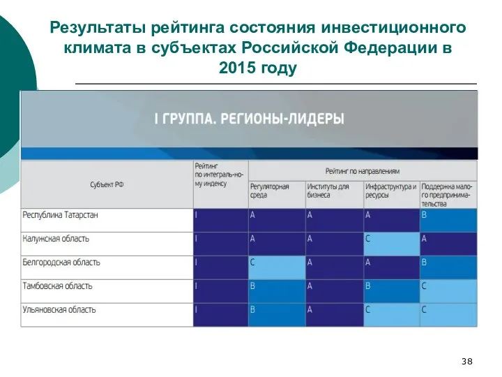 Результаты рейтинга состояния инвестиционного климата в субъектах Российской Федерации в 2015 году