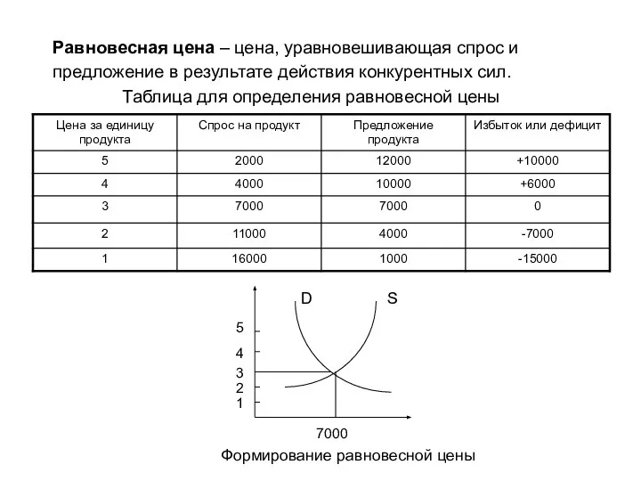 Равновесная цена – цена, уравновешивающая спрос и предложение в результате действия