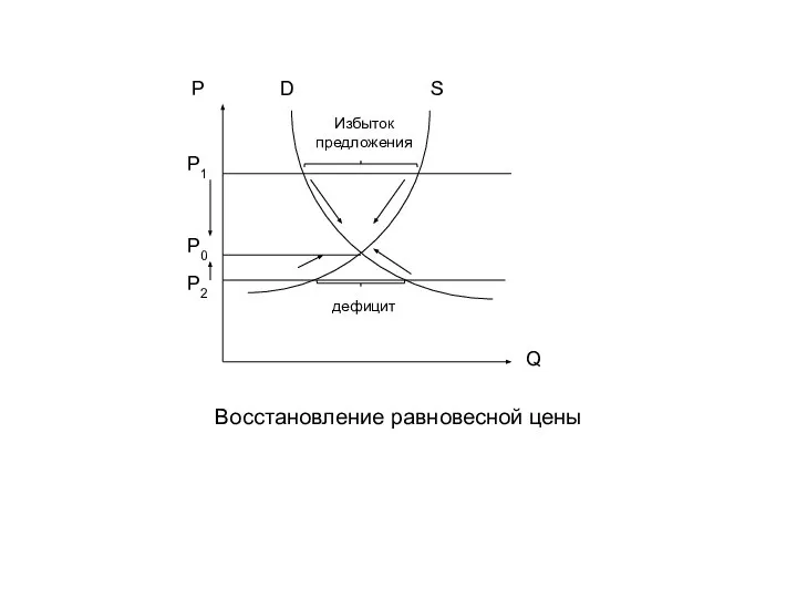 Q S D Восстановление равновесной цены