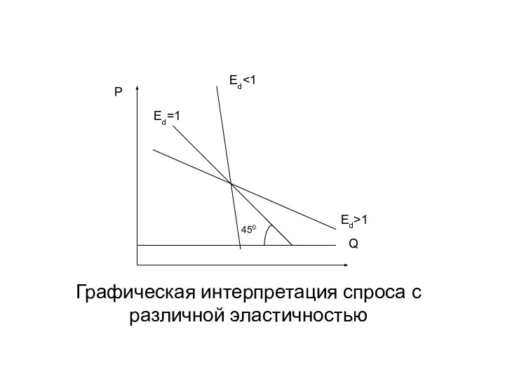 Графическая интерпретация спроса с различной эластичностью