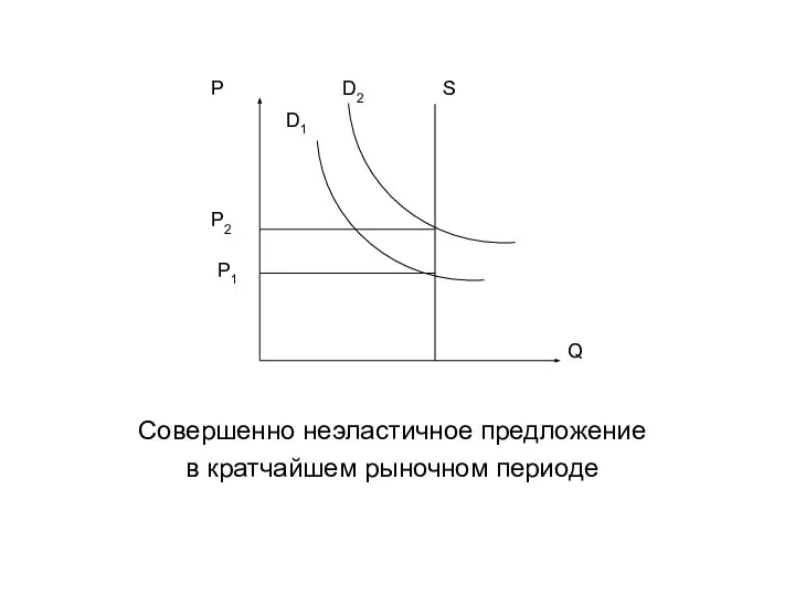 Совершенно неэластичное предложение в кратчайшем рыночном периоде