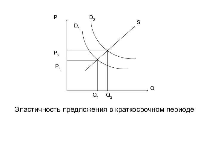 Эластичность предложения в краткосрочном периоде