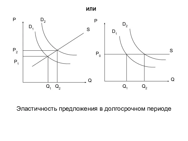Эластичность предложения в долгосрочном периоде P0 ИЛИ