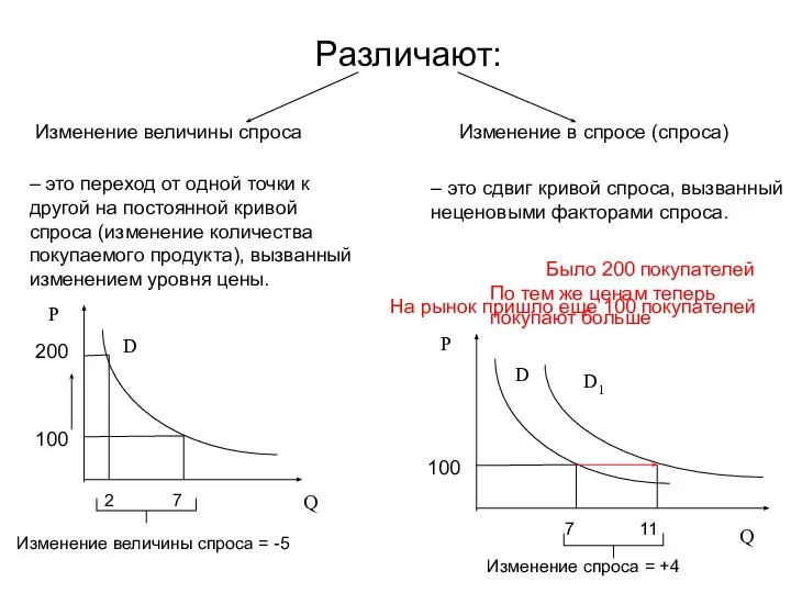 Различают: Изменение величины спроса – это переход от одной точки к