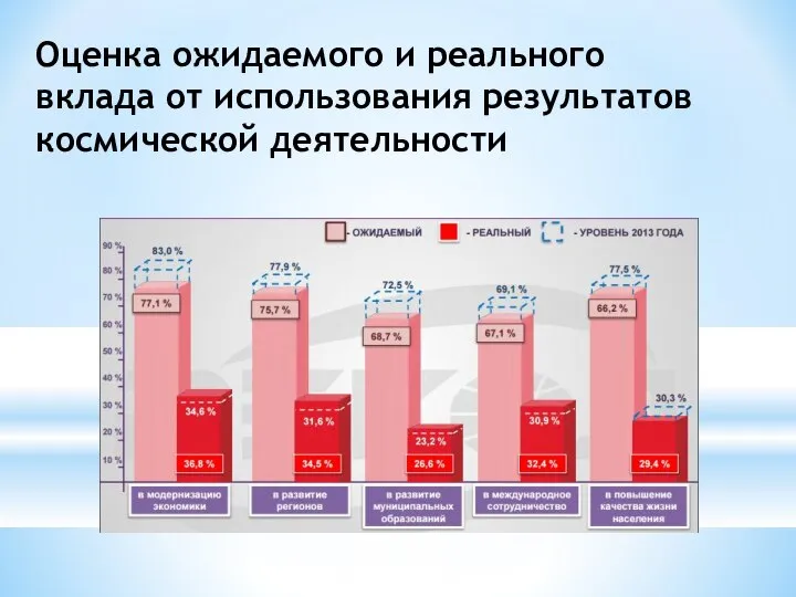 Оценка ожидаемого и реального вклада от использования результатов космической деятельности