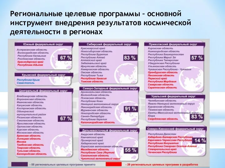 Региональные целевые программы – основной инструмент внедрения результатов космической деятельности в регионах