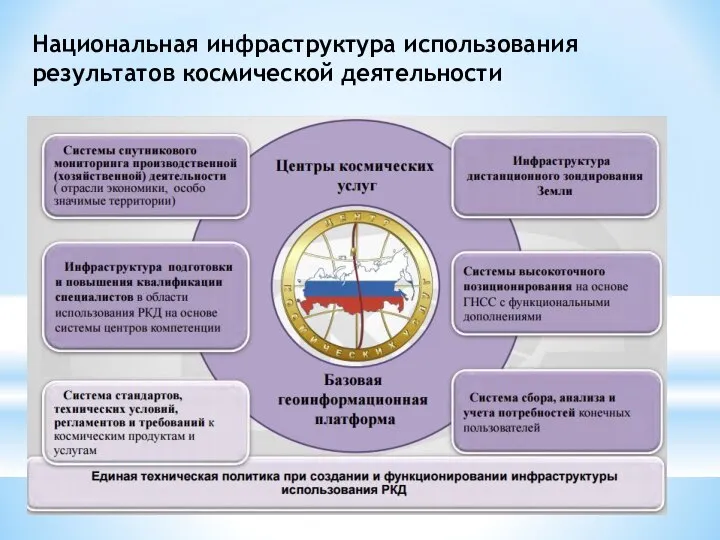 Национальная инфраструктура использования результатов космической деятельности