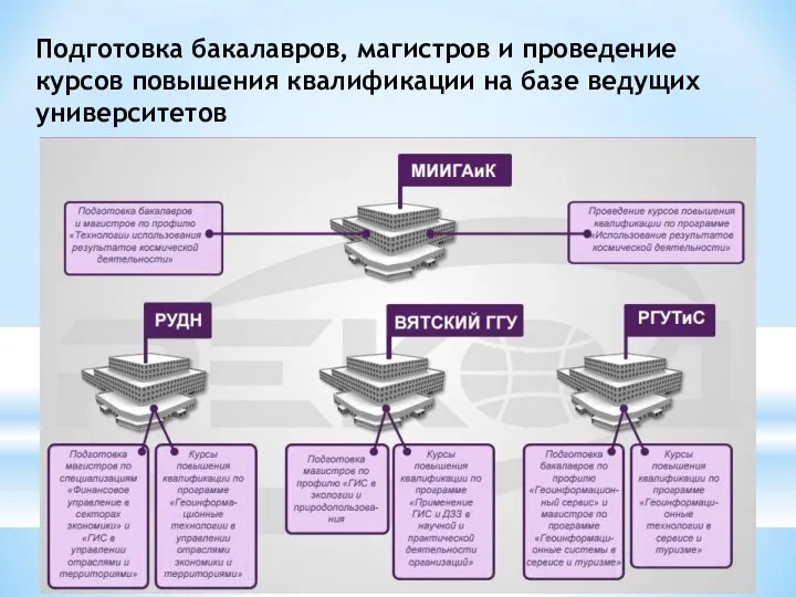 Подготовка бакалавров, магистров и проведение курсов повышения квалификации на базе ведущих университетов