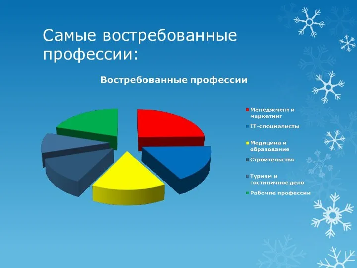 Самые востребованные профессии: