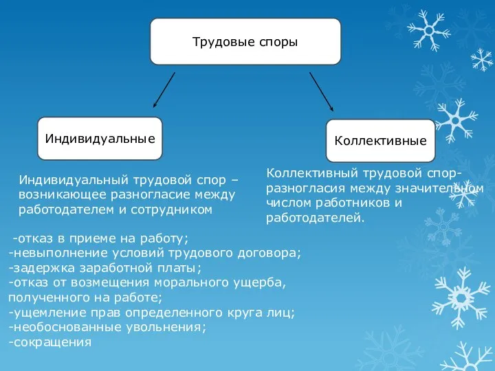 Трудовые споры Индивидуальные Коллективные Индивидуальный трудовой спор – возникающее разногласие между