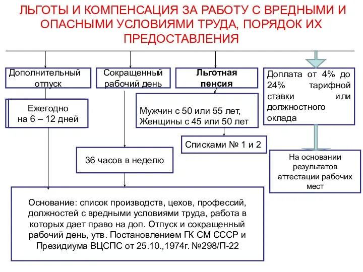 ЛЬГОТЫ И КОМПЕНСАЦИЯ ЗА РАБОТУ С ВРЕДНЫМИ И ОПАСНЫМИ УСЛОВИЯМИ ТРУДА,