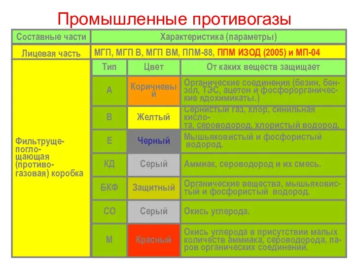 Промышленные противогазы